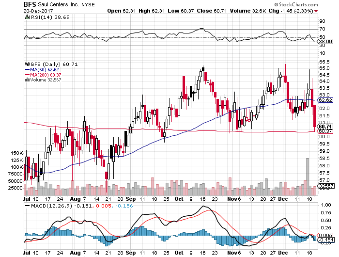 short-term-down-trend-sell-signal-for-stock-symbol-bfs-as-of-12-21-2017.png