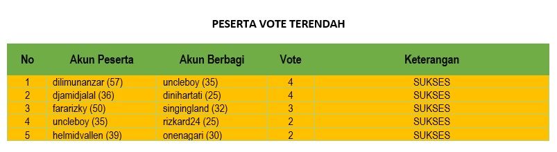 PESERTA VOTE TERENDAH.jpg