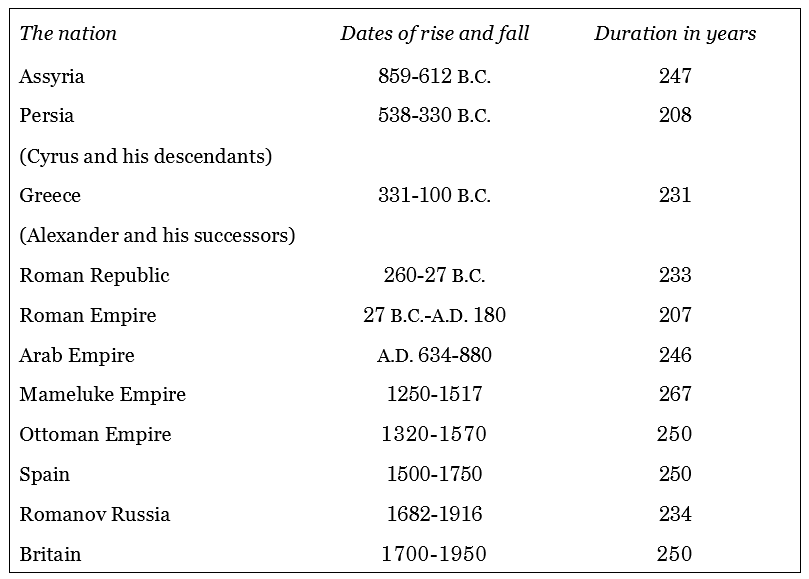 lifespans of empires