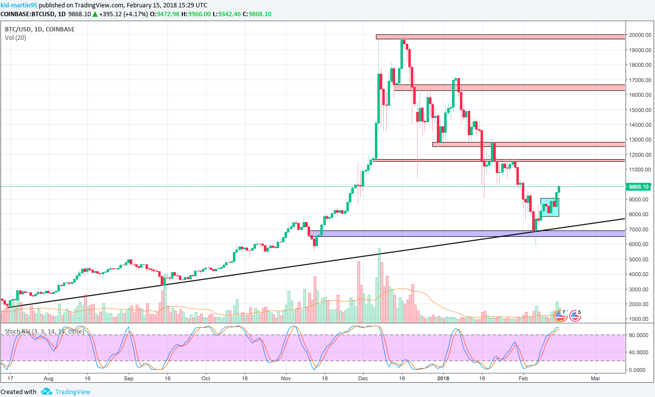 BTC:USD D.png