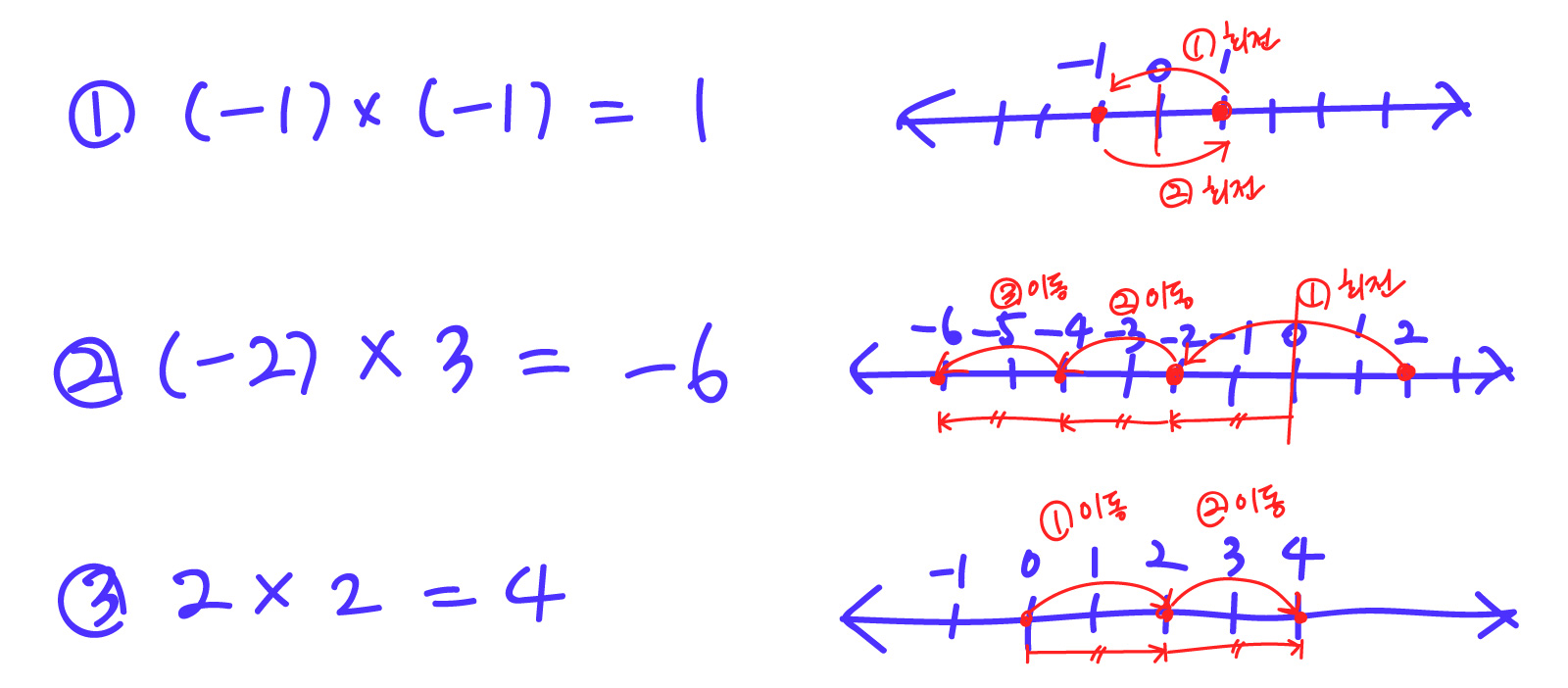본문 그림 설명_음수 곱하기 음수, 음수 곱하기 양수, 양수 곱하기 양수 3가지 계산을 하는 방법이 수직선 위에 설명되어 있음. 이후 본문 텍스트 풀이 참고