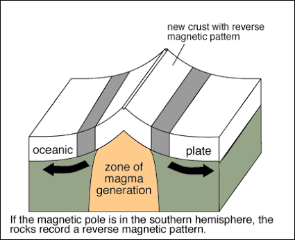 SEA FLOOR SPREADING — Steemit