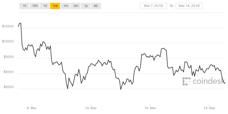 1521031324_coindesk-bpi-chart.jpeg