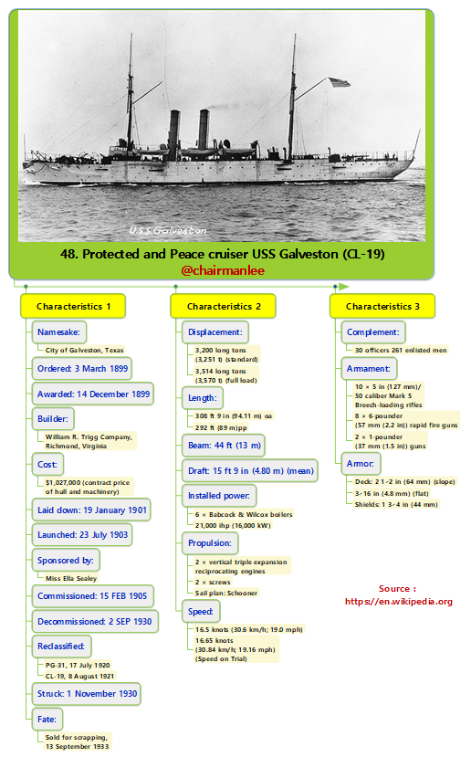 48. Protected and Peace cruiser USS Galveston (CL-19).png