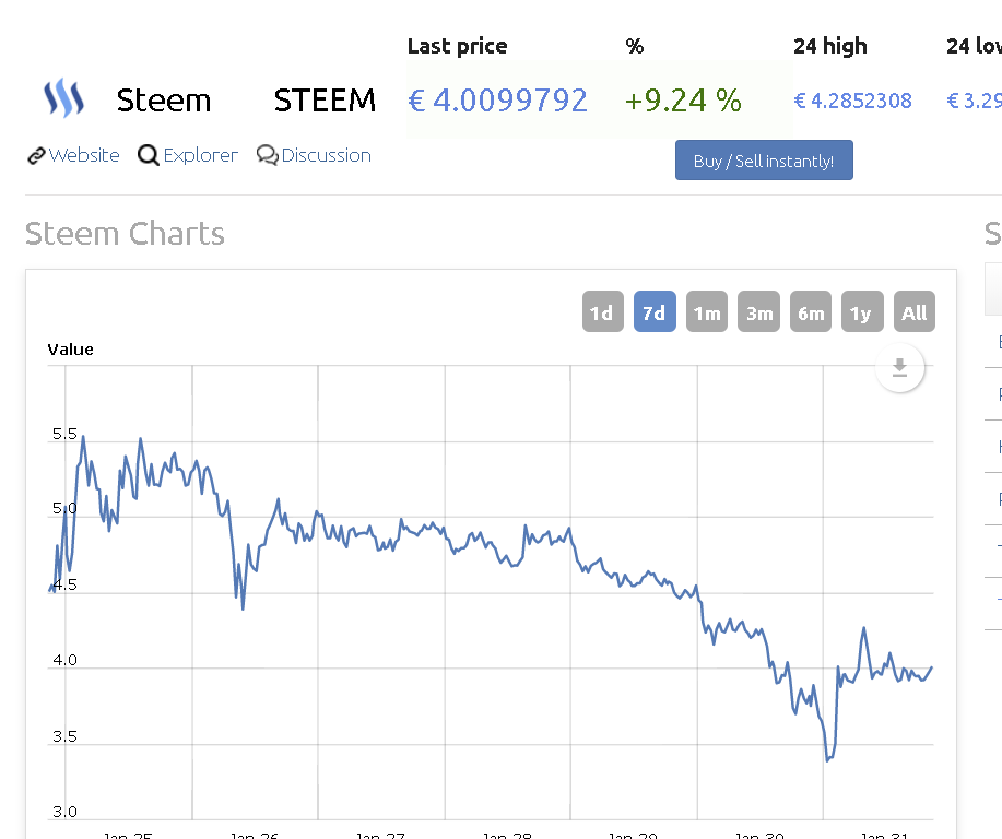 Steem price € 4 0088663 index chart and news WorldCoinIndex.png