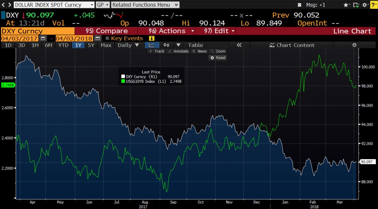 DXY_10YR_Apr3.JPG