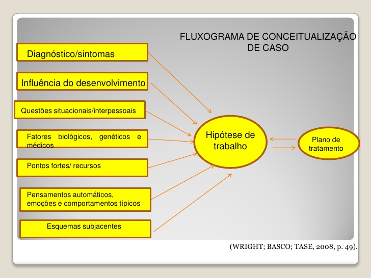 PSICOLOGIA--- Depressão, capítulo 4 ---- Anamnese e formulação de caso na  linha cognitiva — Steemit