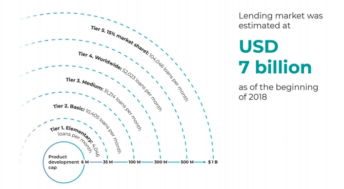 Lending market