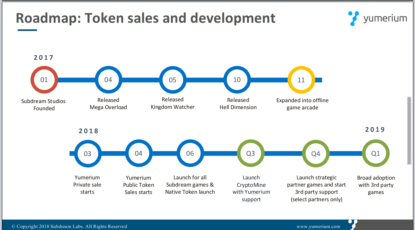 Game Roadmap. Yumerium. Road Map в игровой индустрии. Road Map token.