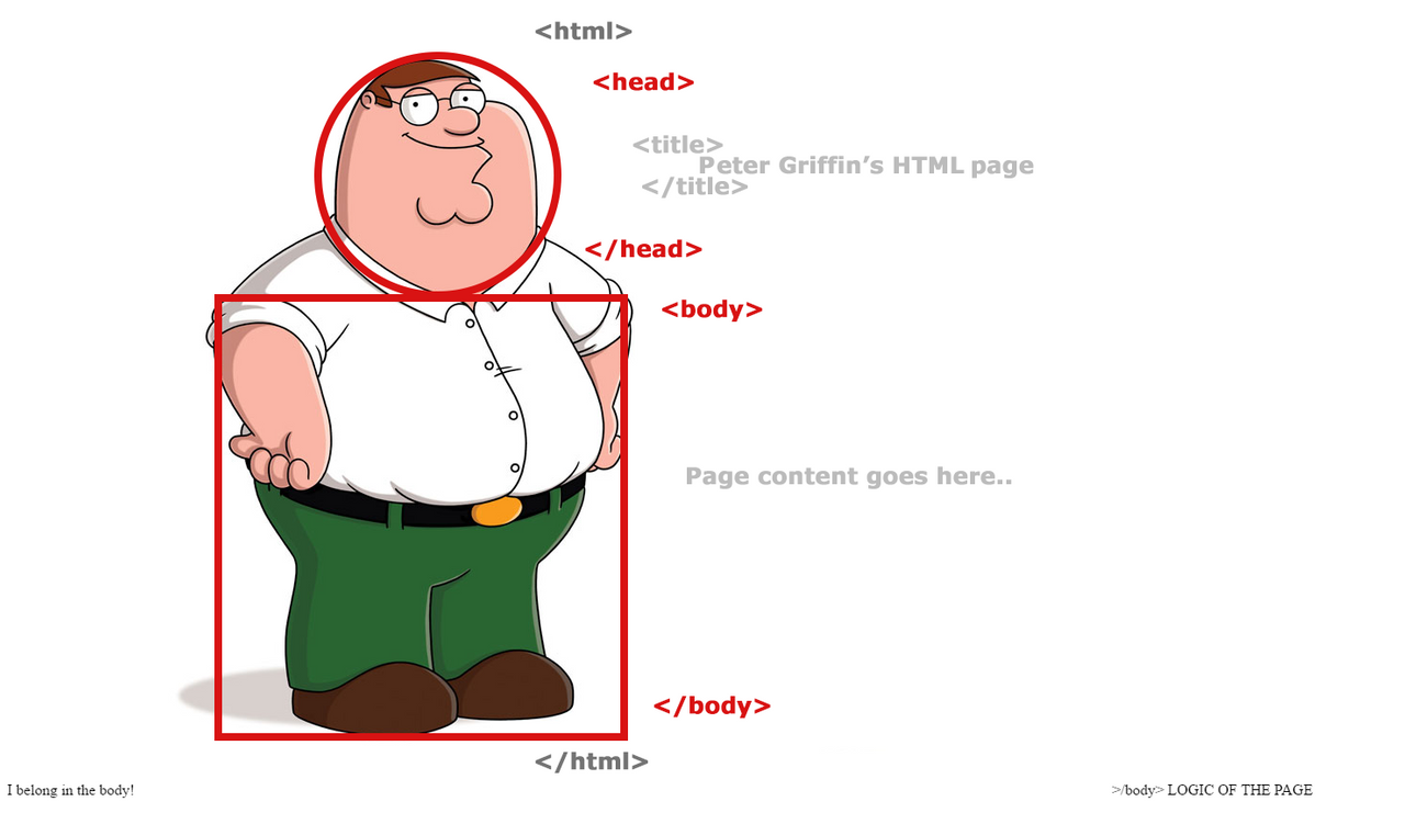 Body html. Скелет html. Тег head. Html head body. Код head body.