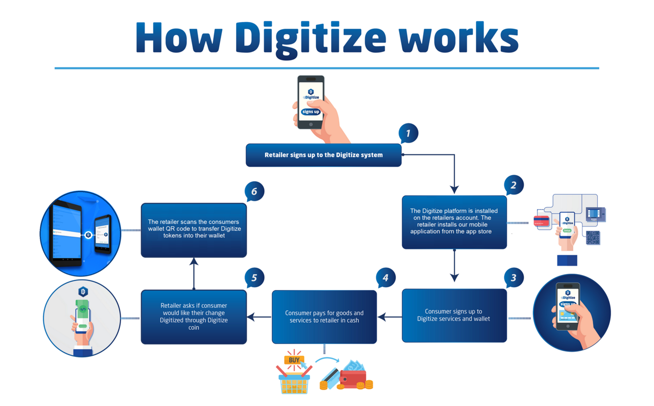 Образ работающей системы. Виды цифровых токенов. Digitize. Digitized.