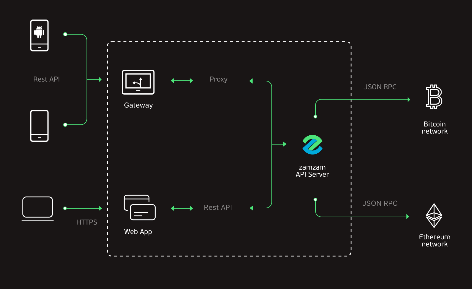 Web api json. Json RPC. Json RPC на виндовс. Преимущества и недостатки json RPС.