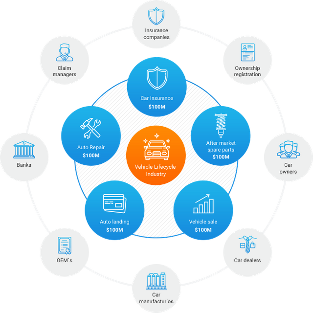 Token owner. Токен блокчейн. Управление автопарком. Тренды в управлении автопарком. Автокредитование схема.