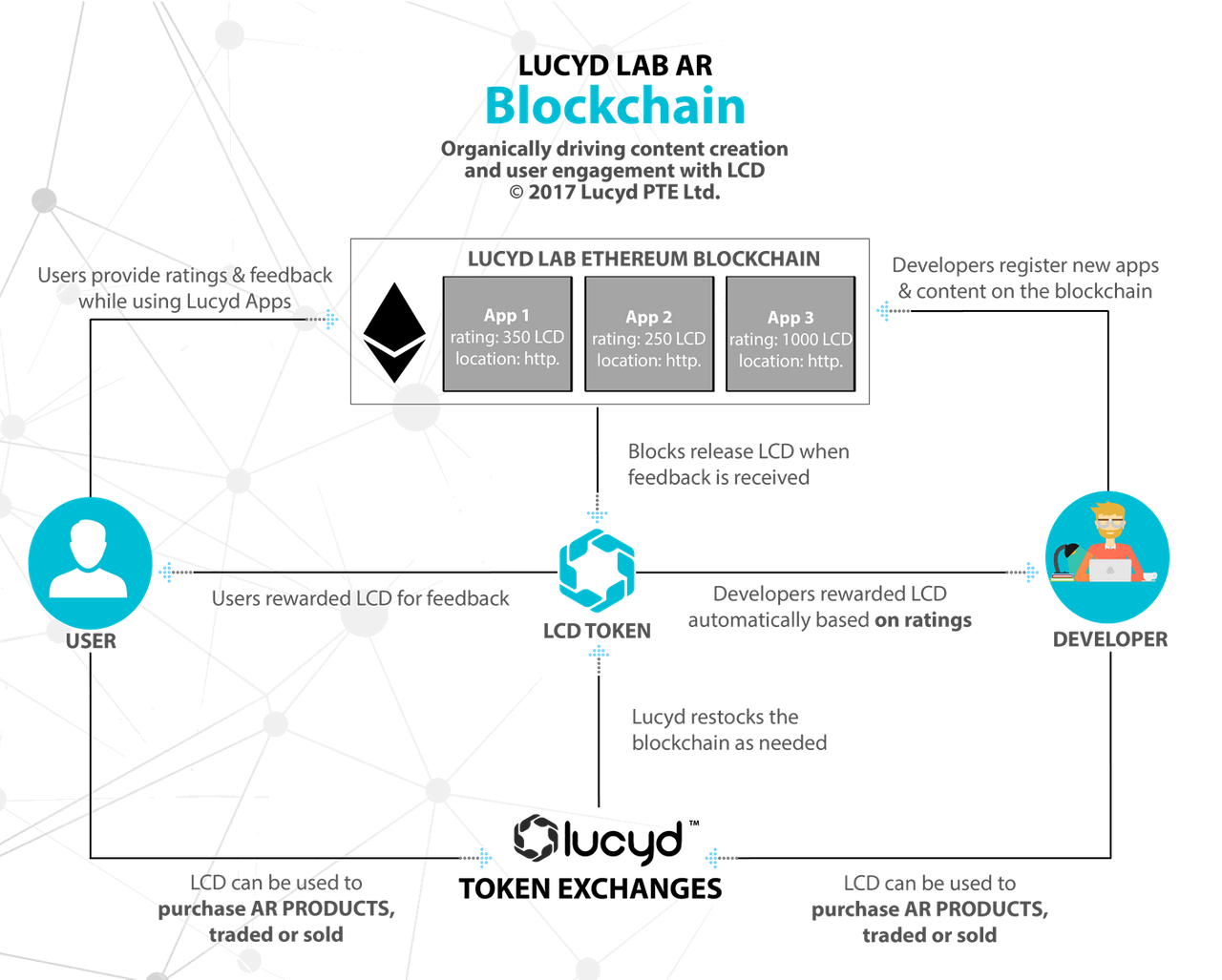 Content driven. Лаборатория инфографика. Blockchain developer app. Проект на базе блокчейна MEDIBLOC. Lucyd l9.