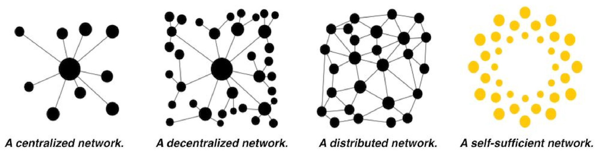 Decentralized network. Decentralized Графика. Centralized Network. Decentralized nets. Centralized and decentralized Organizations.