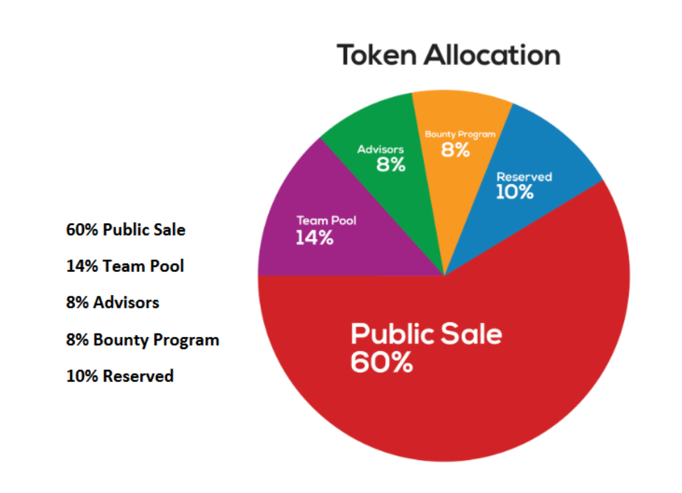 File token. Allocation. Poll Team.