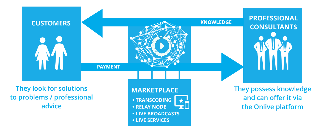 They paid. Лайв сервис. Следующие поколения метка. Транскодинг. Marketplace of services.