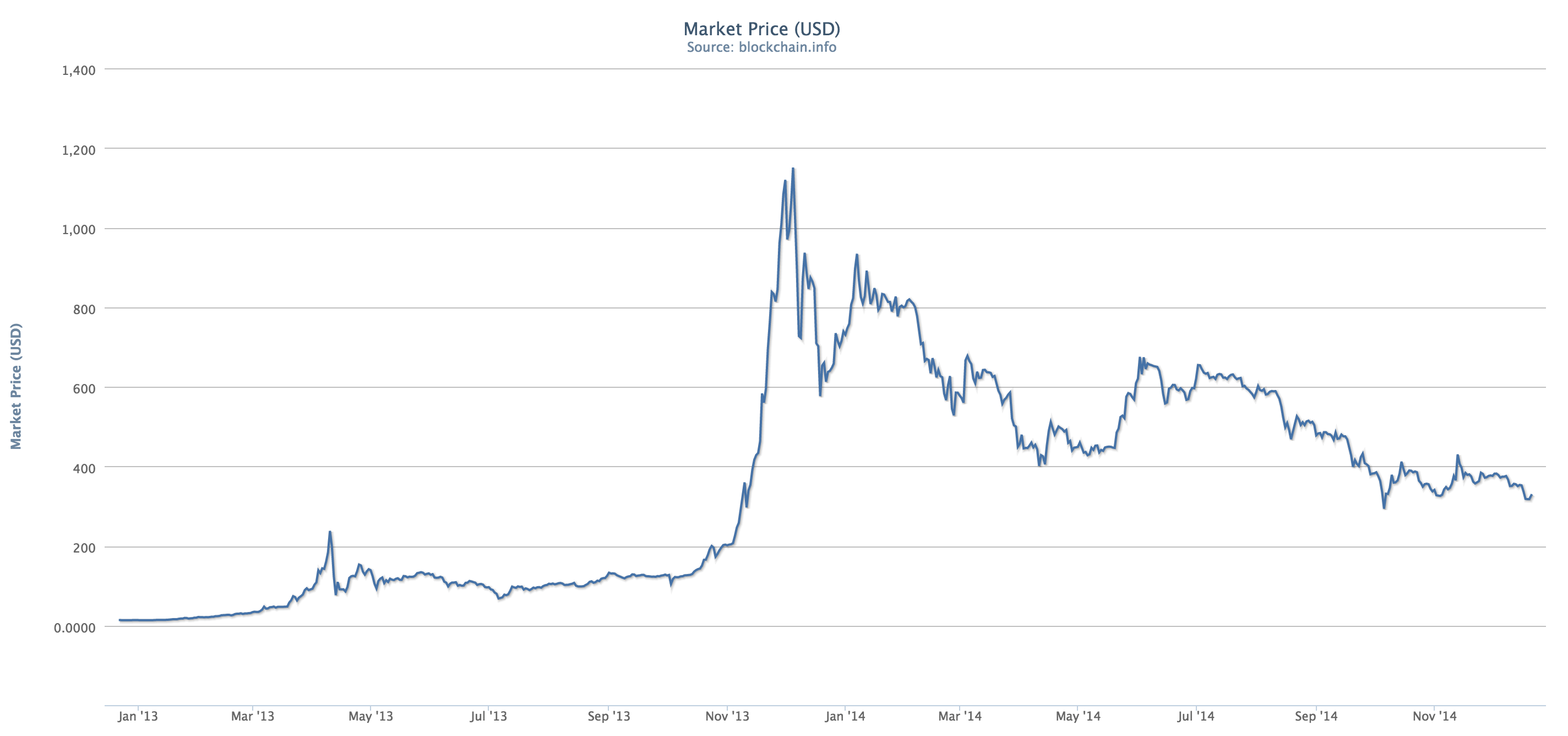 Биткоин в 2007. Bitcoin Market Price. Bitcoin Price in USD. Биткоин 2014. Rate of Bitcoin to Dollar.