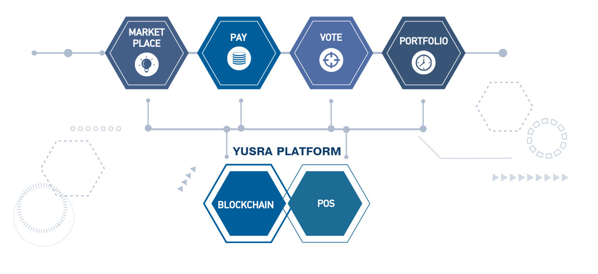 Актив система. Yusra Global. Сравнение блокчейн платформ. Виды блокчейна. Yusra marketplace.