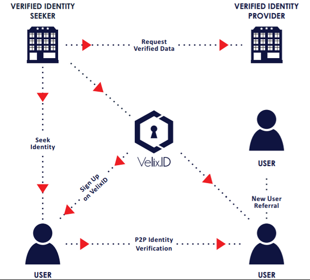 Refer p. Identity verification. Verified user. Identity p 60.