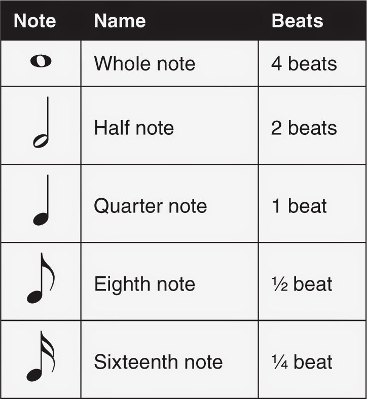 Those notes. Notes in English. Нотные знаки на английском. Note на английском. Notes in Music.