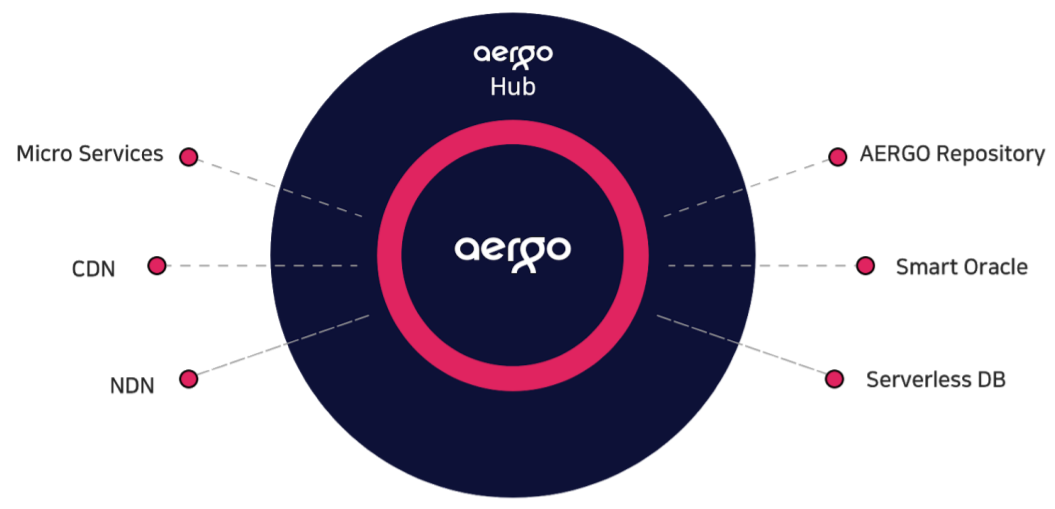 Hub это. Aergo. Aergo криптовалюта. Aergo структура сети. Aergo logo.