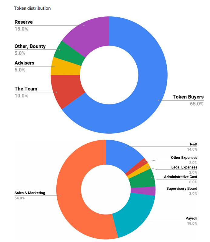 Token sell