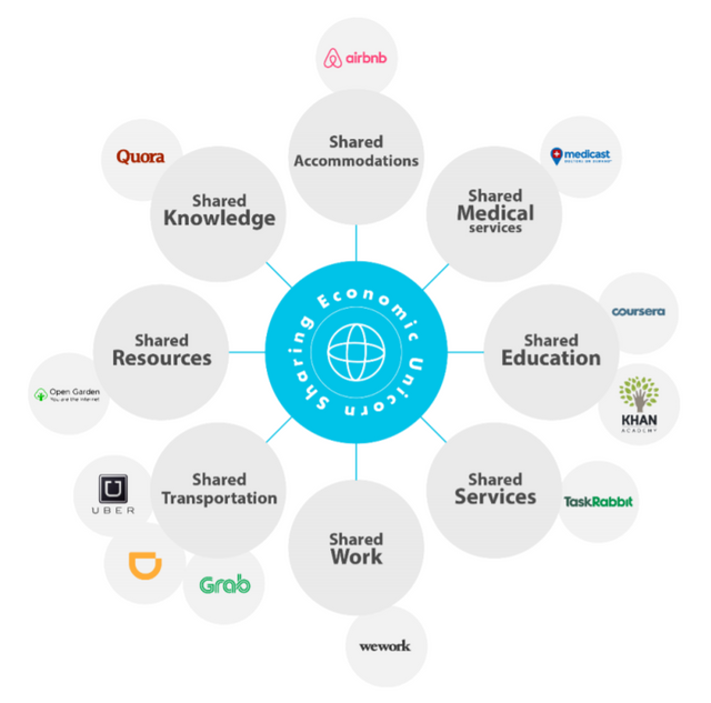 Share securities. Sharing economy компании. Виды шеринговой экономики. Концепция sharing-экономики. Компании относятся к sharing-economy