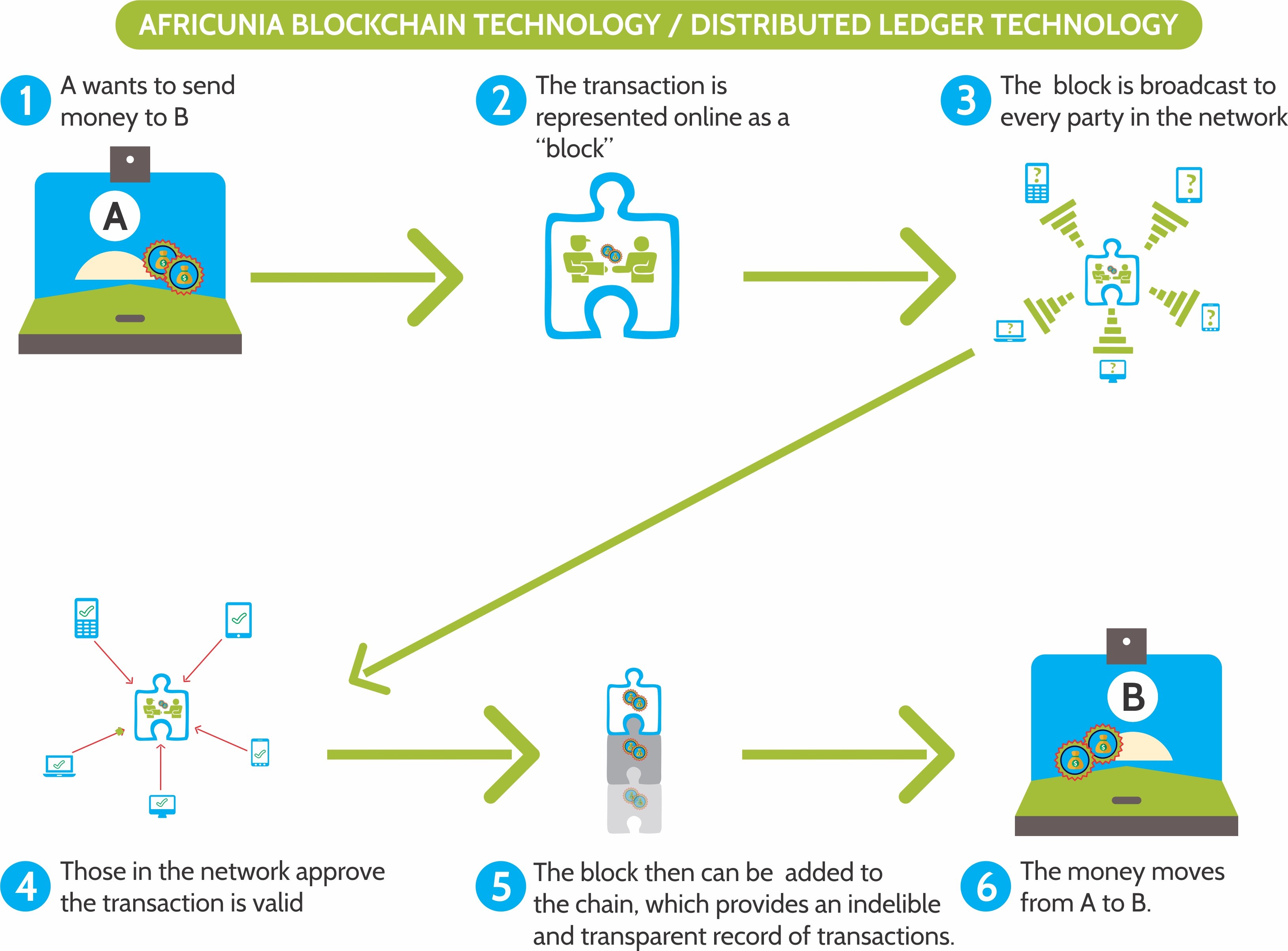 Зашифрованная транзакция в блокчейне что это. Blockchain технология. Технология блокчейна. Блокчейн для чайников. Транзакции в блокчейне.