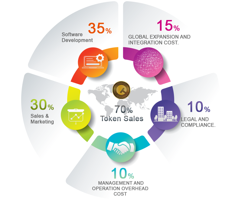 Developer global. Global Expansion. Use of proceeds. Expansion Exchange. 16 Step Global Development.