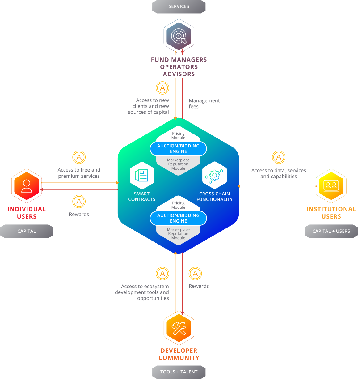 Tool community. ICO аналитик. Developer Tools. Premium access. Institutional Development.