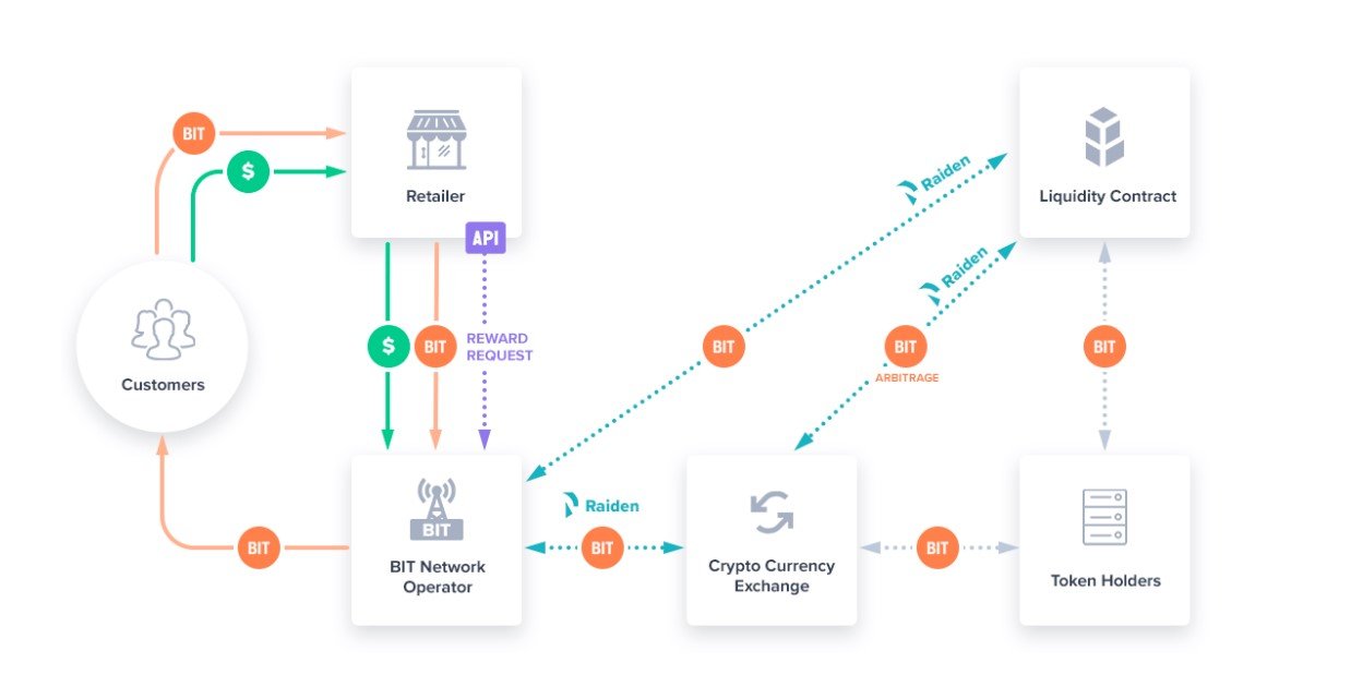 Новые токен проекты