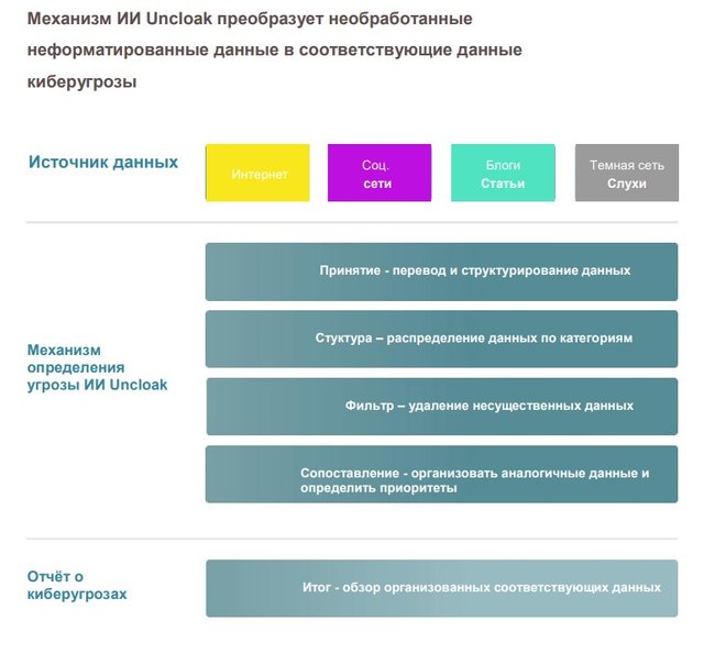 Идентичные данные. Для обеспечения эффективной защиты от кибератак используется подход,. Технологии (инструменты), необходимые для защиты от кибератак. Защита от кибератак главные принципы. Пользователи с идентичными данными.