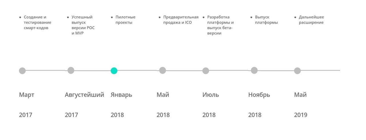 Дорожная карта пилотного проекта