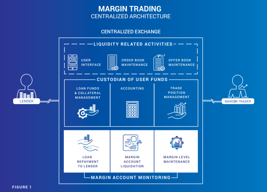 Margin trading. Margin Call трейдинг. Maintenance margin. Margin account. Модуль centralized monitoring Board.