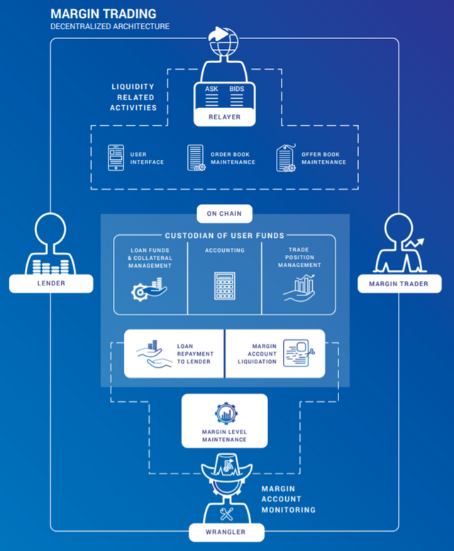 Margin trade. Применение блокчейна. Margin trader. Decentralized lending. Книга ордеров блокчейн.