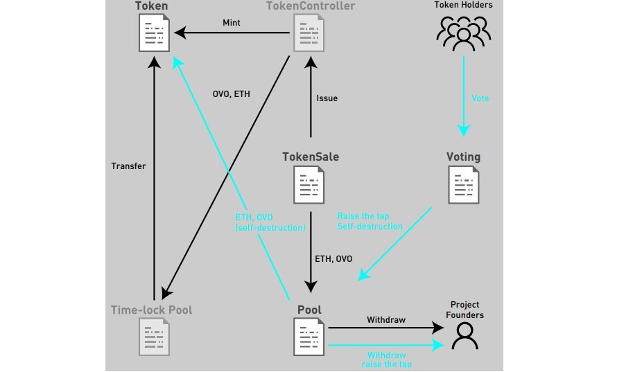 Wlc token