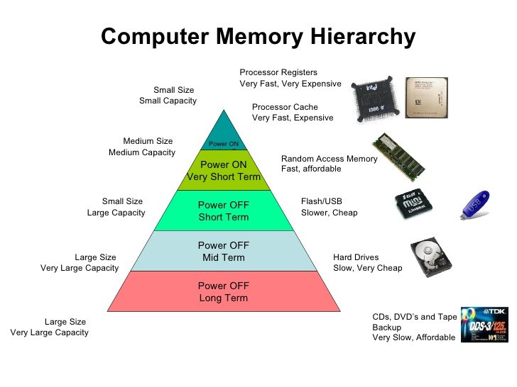 The computer is being used. Computer Memory Types. Hierarchy of Memories in Computer. Memory in Computer. Type of PC Memory.