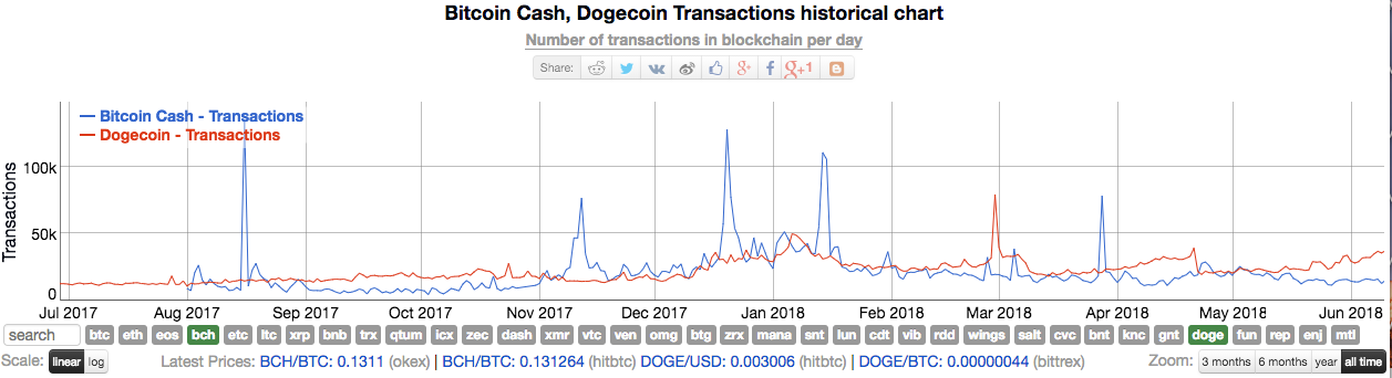 Dogecoin диаграмма. Dogecoin Bitcoin. Bitcoin transaction + 100. Скорость транзакций. Скорость транзакции