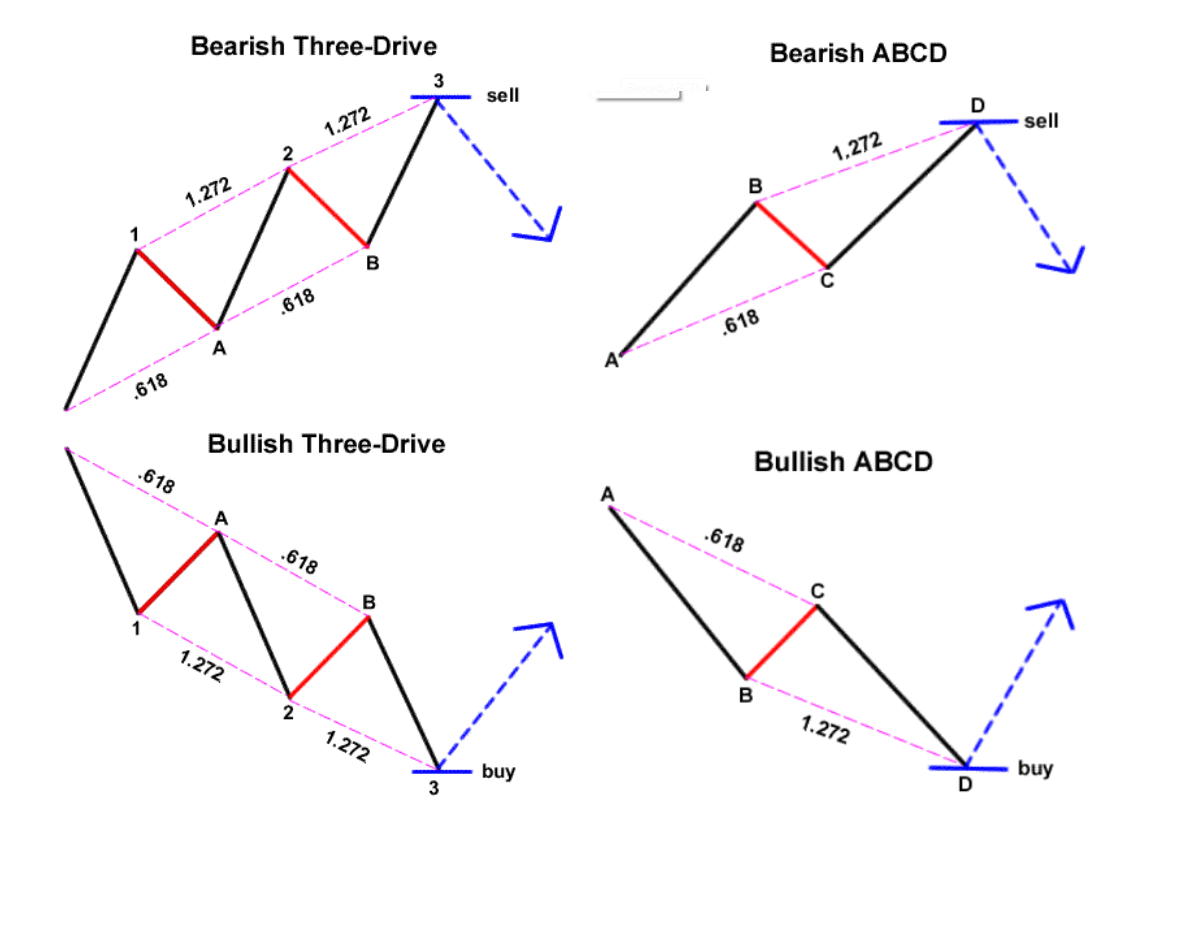 Фигура abcd. Паттерн ABCD. Ab=CD паттерн. ABCD трейдинг. Паттерны Гартли ABCD.