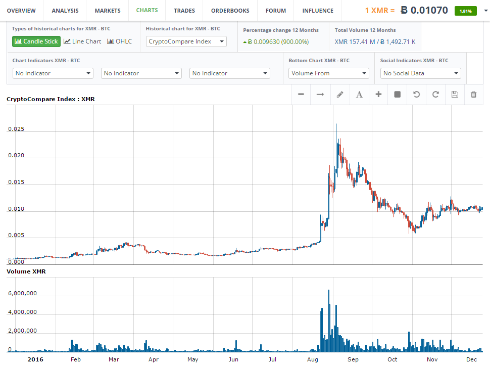 Курс XMR.