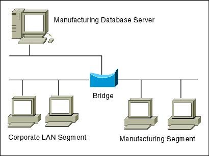 Сервера бридж. Сетевой мост. Мост компьютерные сети. Bridge сетевой мост. Сетевой мост как выглядит.