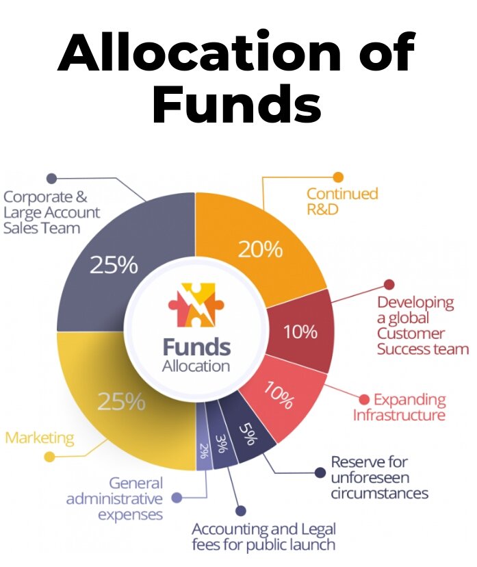 Allocation на русском. Allocation. Token sale. Nos allocation what is. Funds allocated to Human Capital in developed Countries.