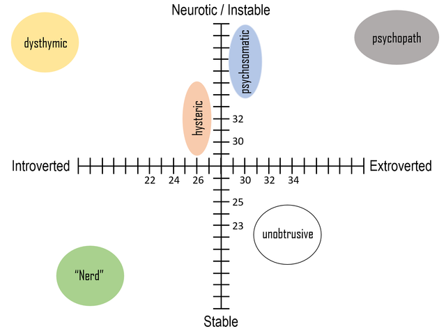 hans-jürgen-eysenck-modell.png