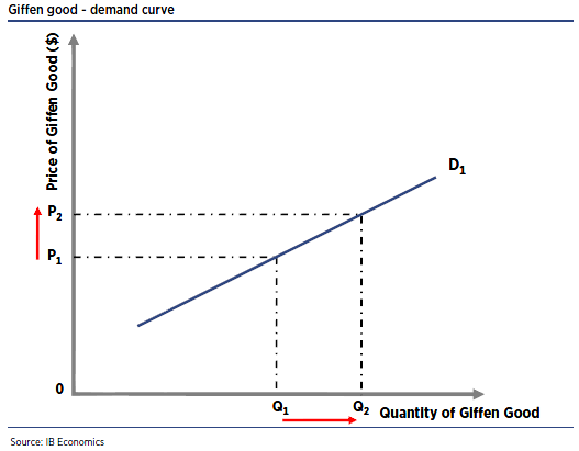 Гиффен. Giffen good demand curve. Giffen goods examples. Giffen good example