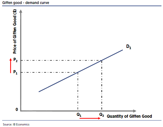 Гиффен. Giffen good demand curve. Giffen goods examples. Giffen good example.