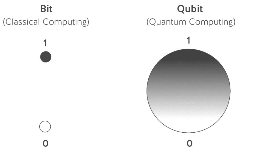 Отличительной способностью кубита является. Кубит. Бит и кубит. Кубит – квантовый бит. Бит и кубит сравнение.