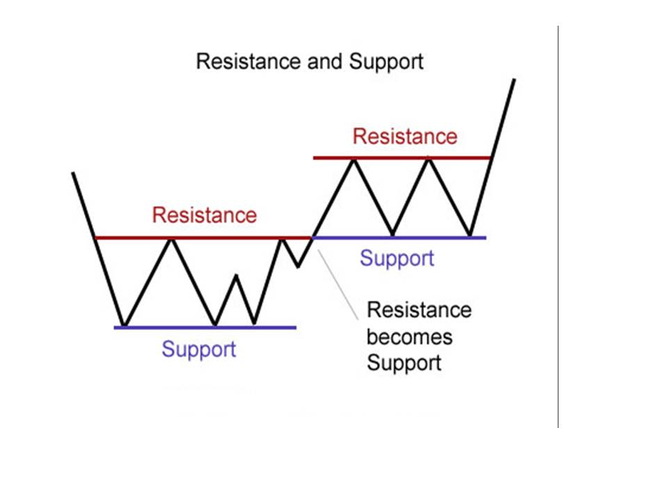 Ending support. Support and Resistance. Support Level. Resistance Level. Resistance Level and support Level.