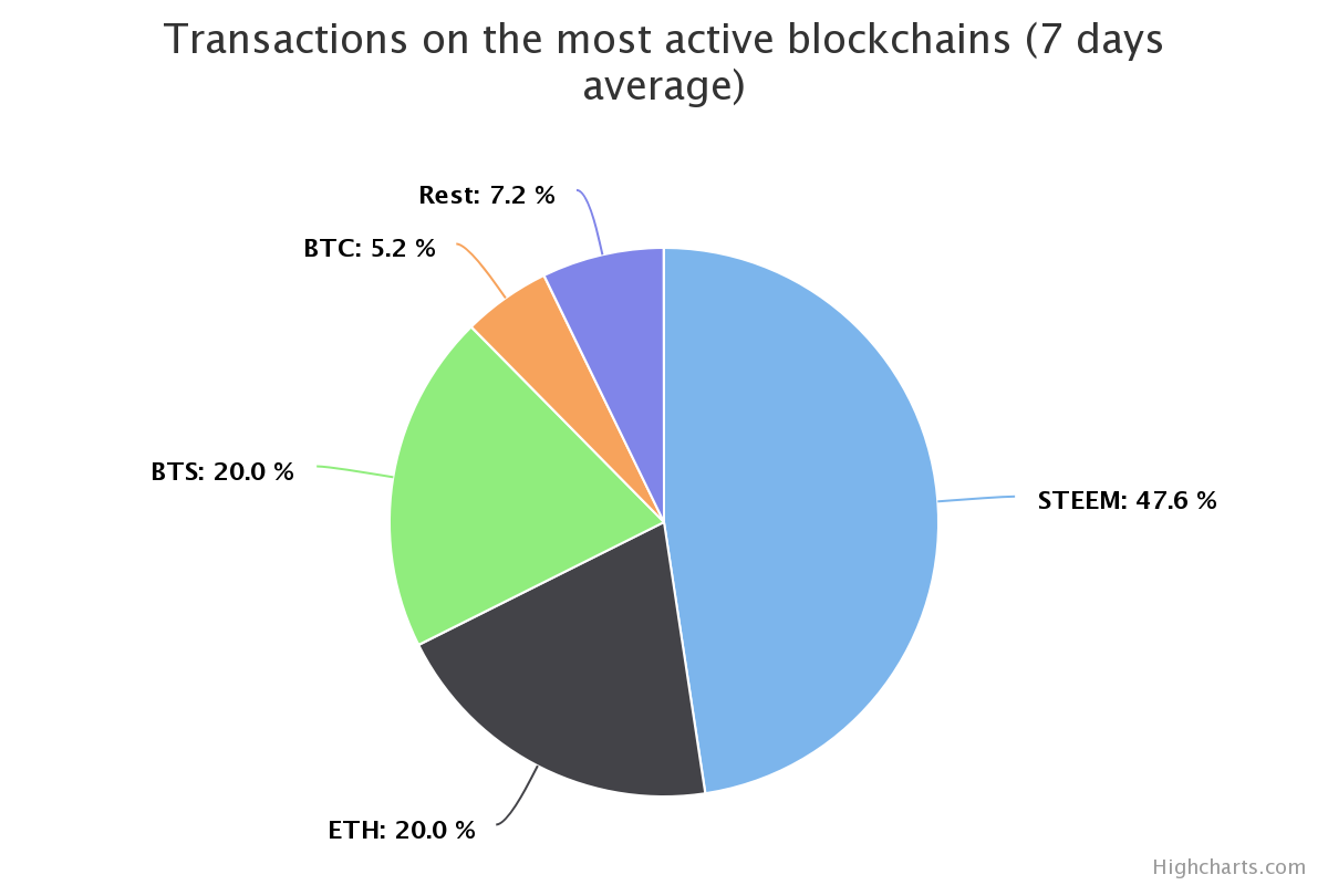 The most active ones