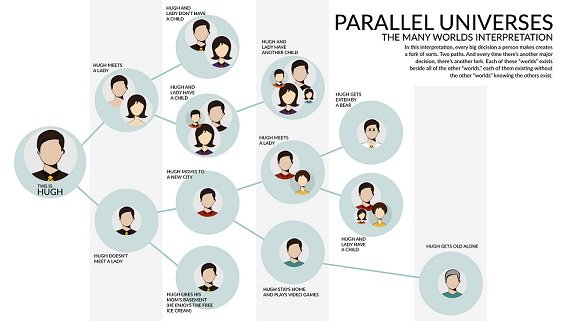 Many worlds. If this Theory about Parallel Universes is correct. The Family Business: Parallel Universe.